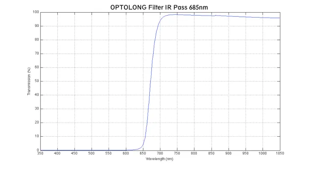 Optolong IR Pass 685nm Filter - 1.25" Mounted - IRPS685-125